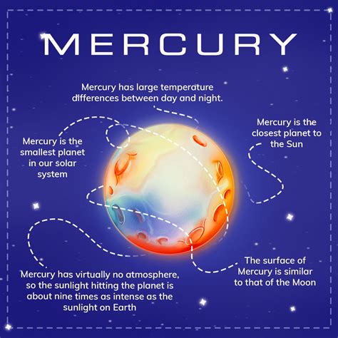 Our Planets: Facts About the Planet Mercury - Online Star Register