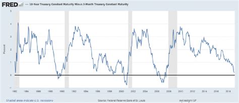 There’s Something about…. The Yield Curve - The Dow Theory