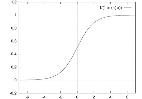 Sigmoid activation function