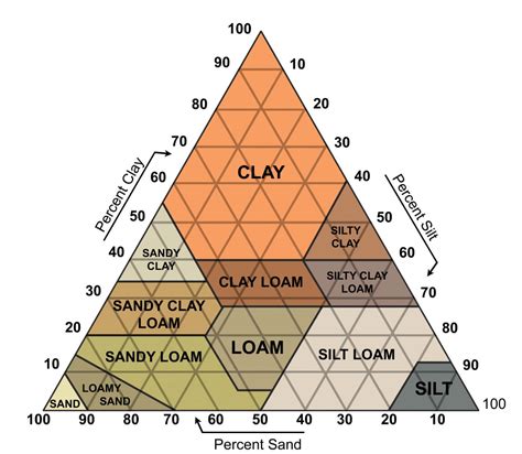 Soil Texture Triangle