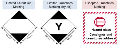 Marking and Labelling of Dangerous Goods