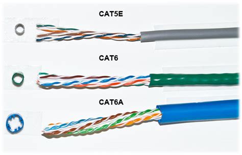 Types of Network Cables | Ethernet Cable Categories