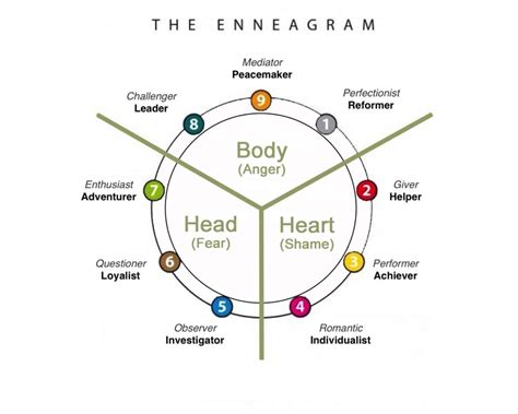 Anatomy of the Enneagram Shape (Triads) – Deeper