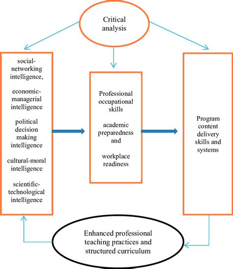 Theoretical Framework of the Study | Download Scientific Diagram