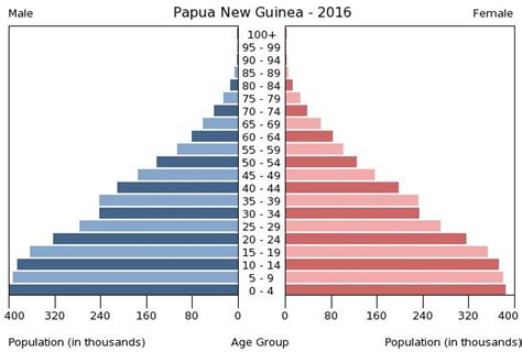 Papua New Guinea Age structure - Demographics