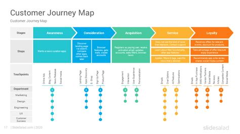 Best Customer Journey Map Templates and Examples | Customer journey ...