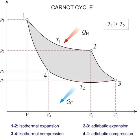 WHAT IS CARNOT CYCLE AND ITS EFFICIENCY? - Mechanical Engineering ...