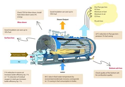 Make your Steam Boilers More Efficient | Efficiency | Thermodyne ...