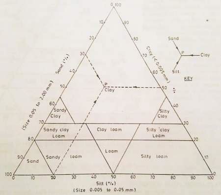 What is Soil Texture? Classification System of Soil Texture soil ...