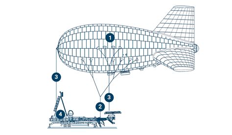 Tethered Aerostat Radar System Locations | Atlas LTA Advanced Technology