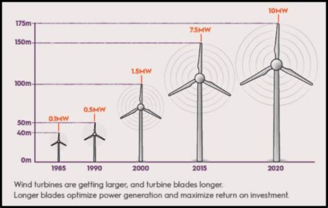 50,000 Tons Of Useless Wind Turbine Blades Dumped In The Landfill ...