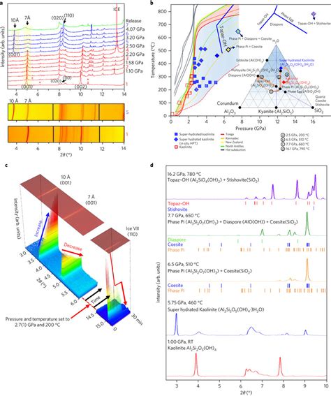 Formation and breakdown of super-hydrated kaolinite a, Synchrotron XRD ...