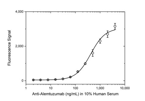 Anti Alemtuzumab Antibody, clone AbD16942_hIgG1 | Bio-Rad