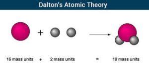 Dalton's Atomic Theory: Postulates, Limitations, Concepts, Videos, Q&A