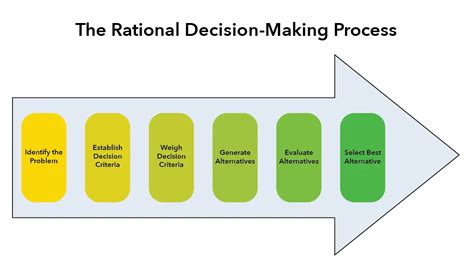 Management Decision Making Models | Classical Model |Administrative ...