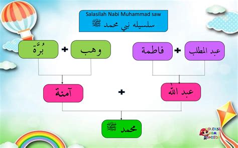 Salasilah Keluarga Nabi Tahun 1 - Silsilah Salasilah