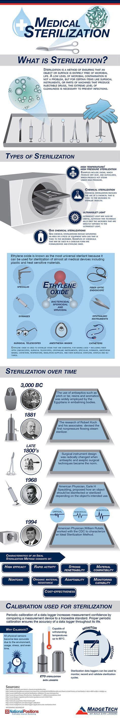 The History of Medical Sterilization Methods and Applic @ Pinfographics ...