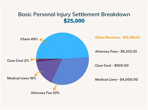 How are personal injury settlements paid out? - Weier Law