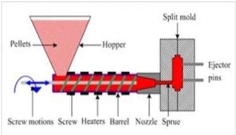 Injection / Compression Molding