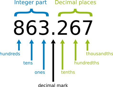 Decimal fractions – learn with Serlo!