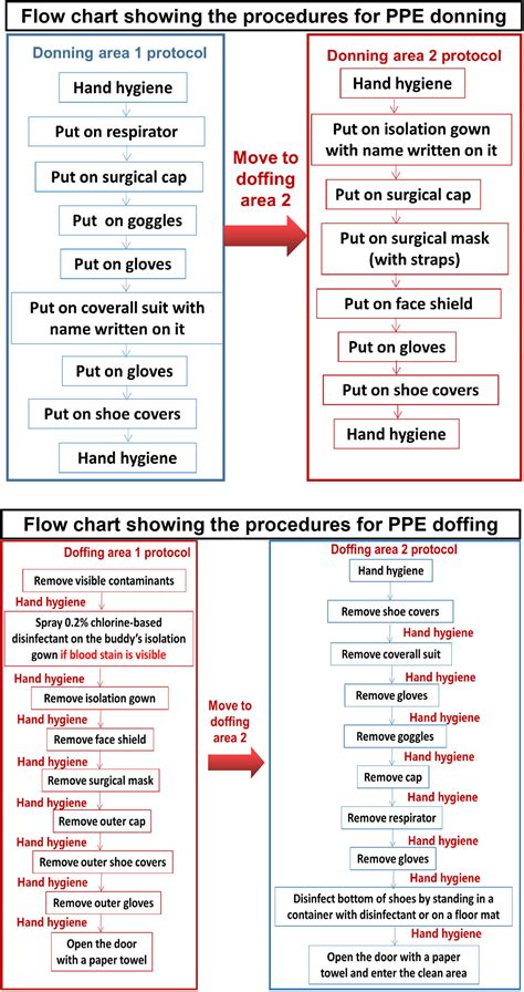 Problems and solutions of personal protective equipment doffing in COVID-19