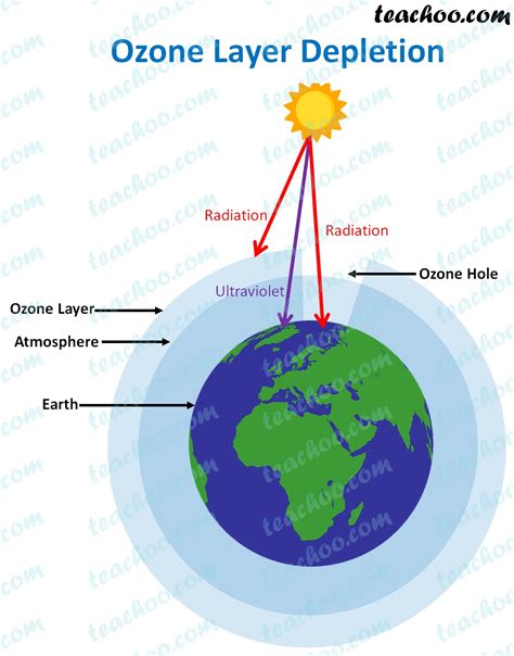 Ozone Layer Depletion - Causes and Effects - Teachoo - Concepts