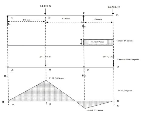 Space diagram, Torque, Loads and bending moment acting on the blower ...