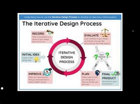 The Iterative Design Process Explained - AnalyticsWeek | All Things ...