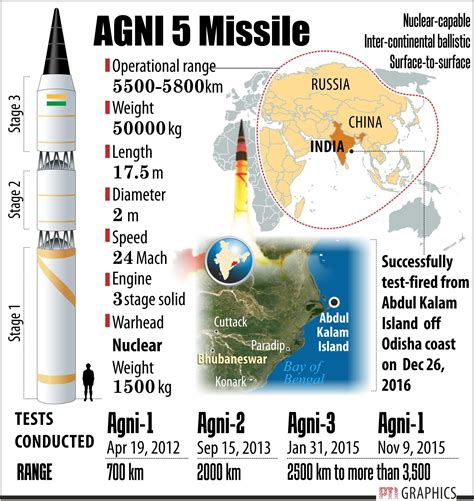 Agni-V propels India into elite club