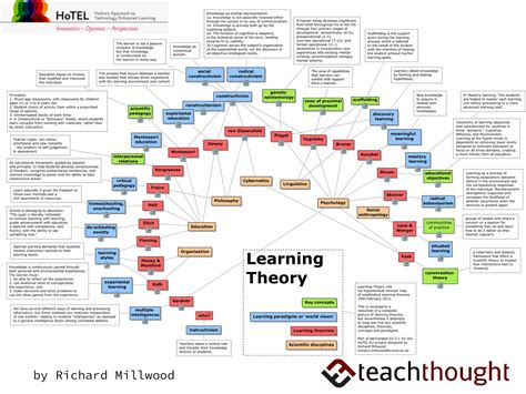 A Visual Summary: 32 Learning Theories Every Teacher Should Know