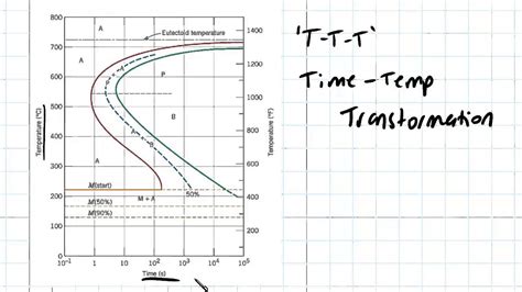 Ttt Diagram For Steel