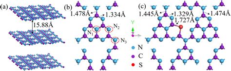 Band structure tuning of g-C3N4 via sulfur doping for broadband near ...