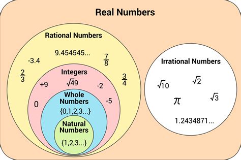 Real Numbers System Schematic Diagram Real Number System