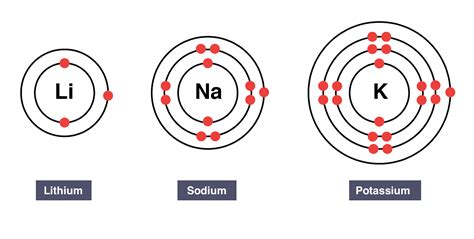 IGCSE Chemistry 2017: 2.4C: Explain the Trend in Reactivity in Group 1 ...