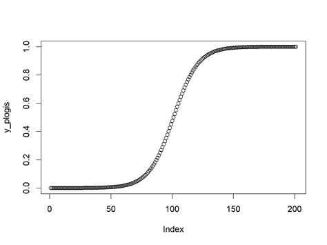 Logistic Distribution in R (Examples) | dlogis, plogis, qlogis, rlogis ...