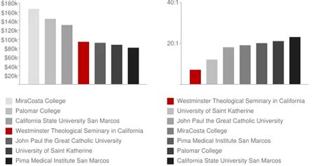 Westminster Theological Seminary in California: Faculty & Salaries