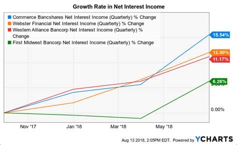 Commerce Bancshares: Profits Up 40% And Still Attractive Versus Peers ...