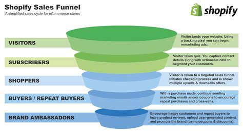 🔵⚪🔴 How to build a Sales Funnel for your Shopify Store – Tunnel de ...