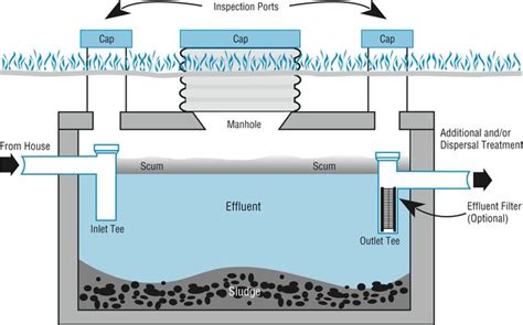 Septic systems: What should you do when a flood occurs? | Panhandle ...