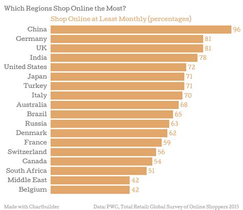 Global Online Shopping 2015 Market Research: How the US Compares to the ...