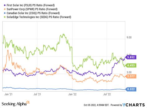 First Solar: Stock Has Doubled, Best Point To Buy? (NASDAQ:FSLR ...