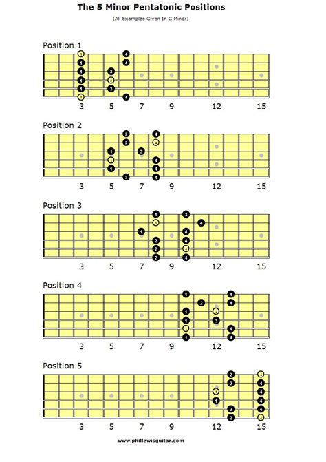 The 5 Minor Pentatonic Positions On Guitar