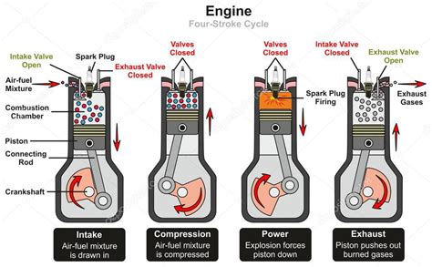 Engine Four Stroke Cycle infographic diagram including stages of intake ...