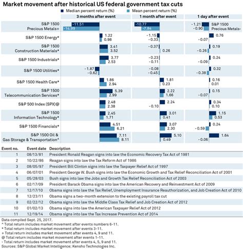 How Past Tax Reforms Impacted Market Behavior in Different Sectors | S ...