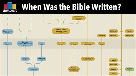 When Was the Bible Written? - YouTube