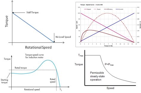 Things in Motion: Understanding BLDC (PMSM) electric motors: Base speed ...