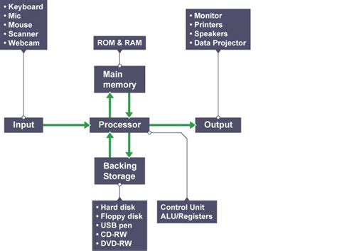 Diagram of input, output, memory devices and the CPU | Gcse computer ...