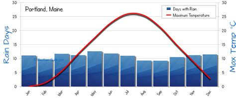 Portland, Maine Weather Averages