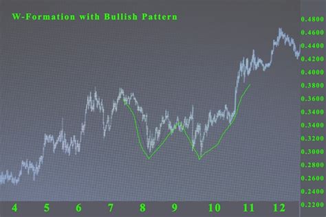 The W Pattern Trading | How To Use • Asia Forex Mentor