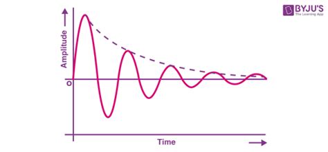 Oscillation - Definition, Meaning, Types, Examples